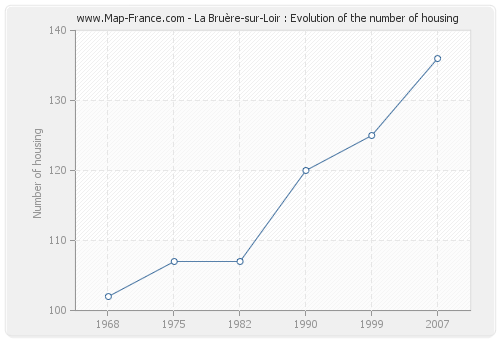 La Bruère-sur-Loir : Evolution of the number of housing